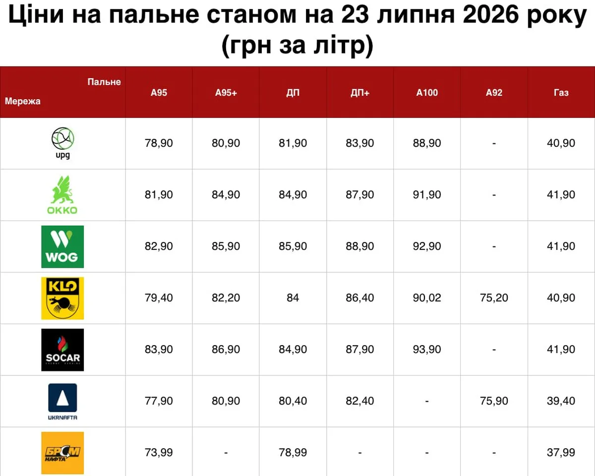 Таблиця цін на паливо на АЗС України на 23 липня 2026 року