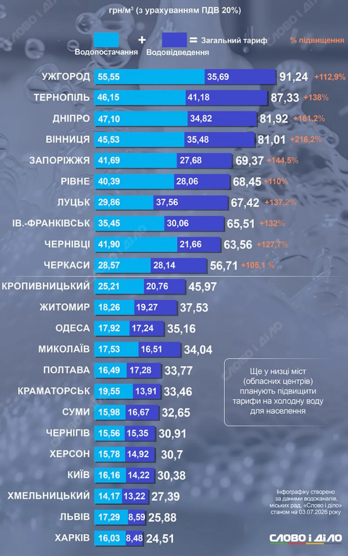 Таблиця з порівнянням тарифів на воду в українських містах