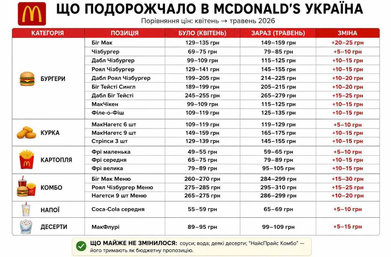 Таблиця цін McDonald's України з категоріями меню
