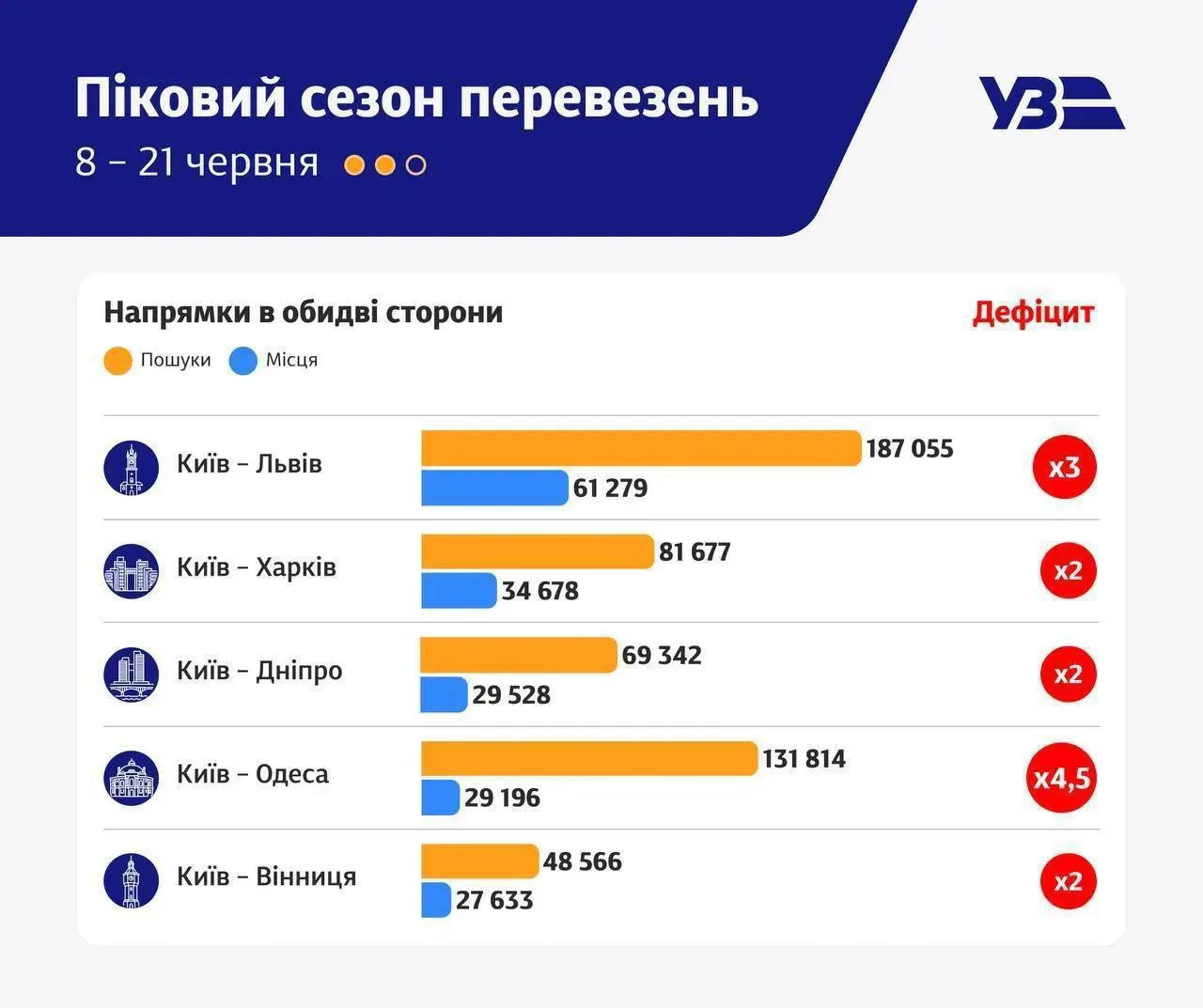Графік попиту на залізничні квитки між українськими містами