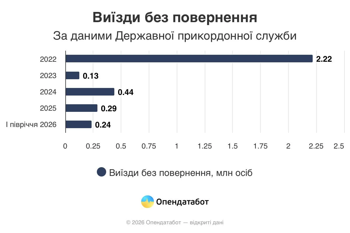 Графік виїздів без повернення за даними Державної прикордонної служби з 2022 по 2026 рік