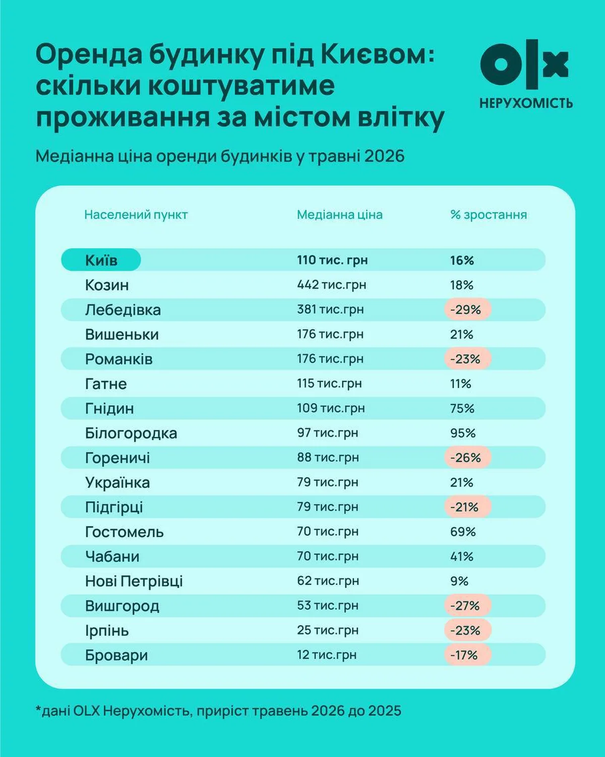 Таблиця цін оренди будинків у регіонах Київської області на 2026 рік