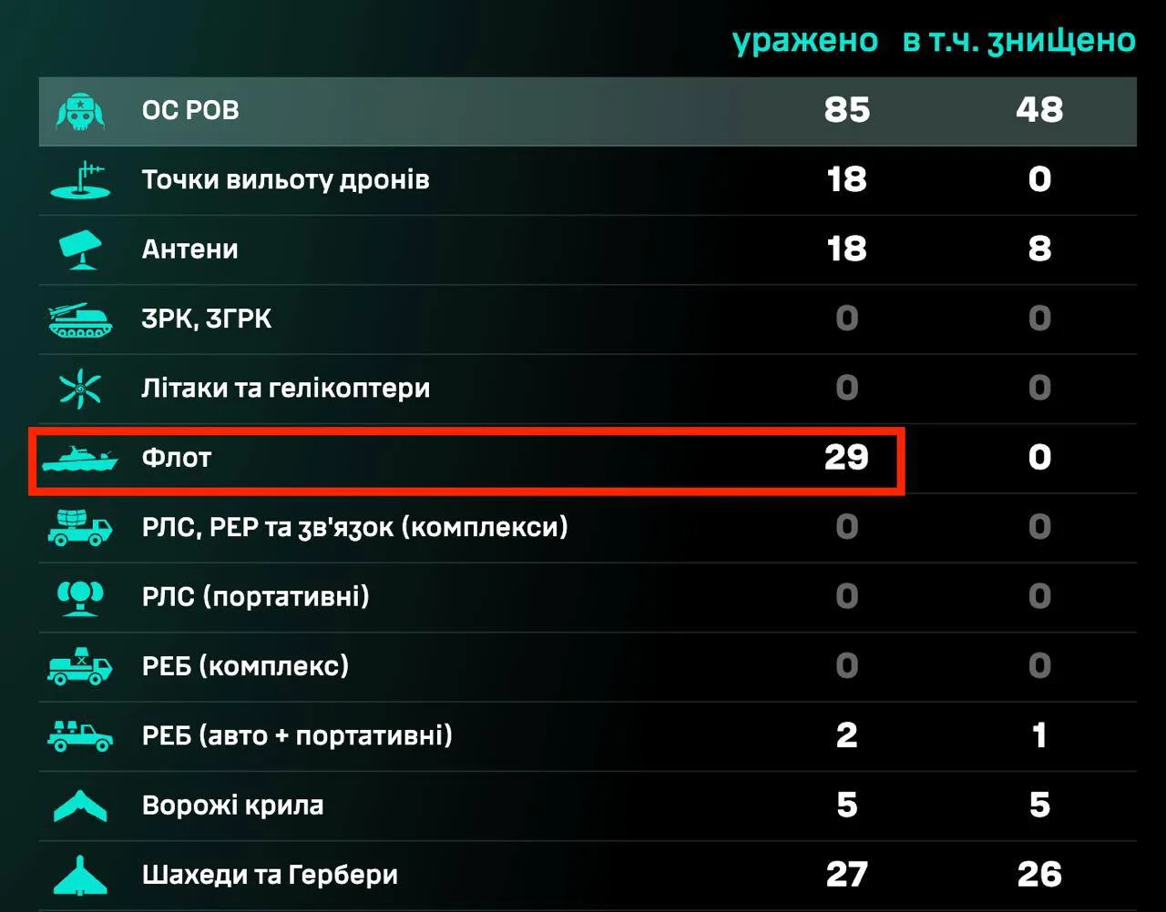 Таблиця втрат російської військової техніки та флоту