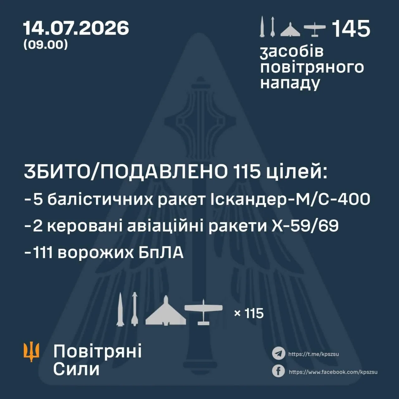 Інфографіка про збиття 115 цілей повітряного нападу 14 липня 2026 року