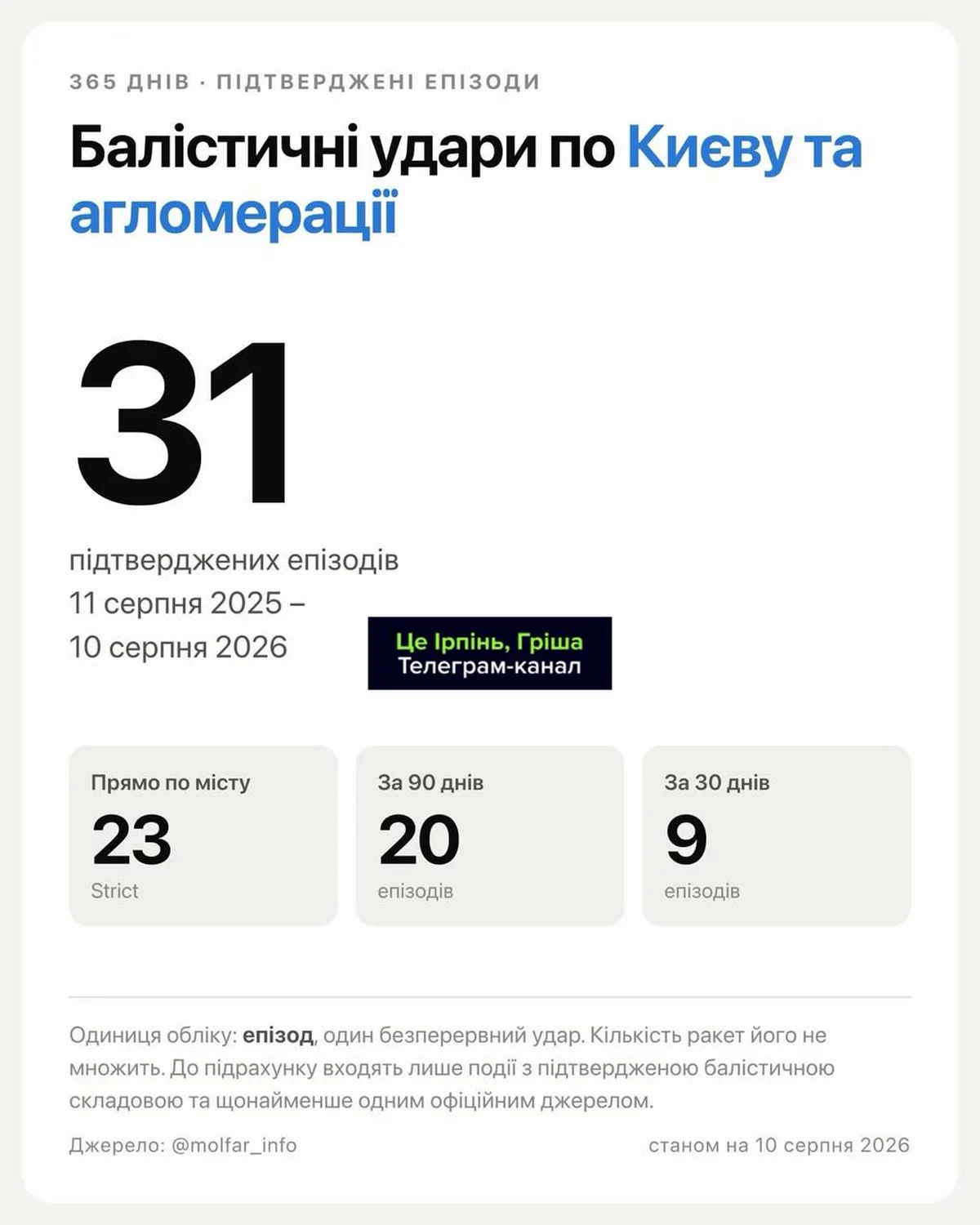 Інфографіка про балістичні удари по Киву та агломерації