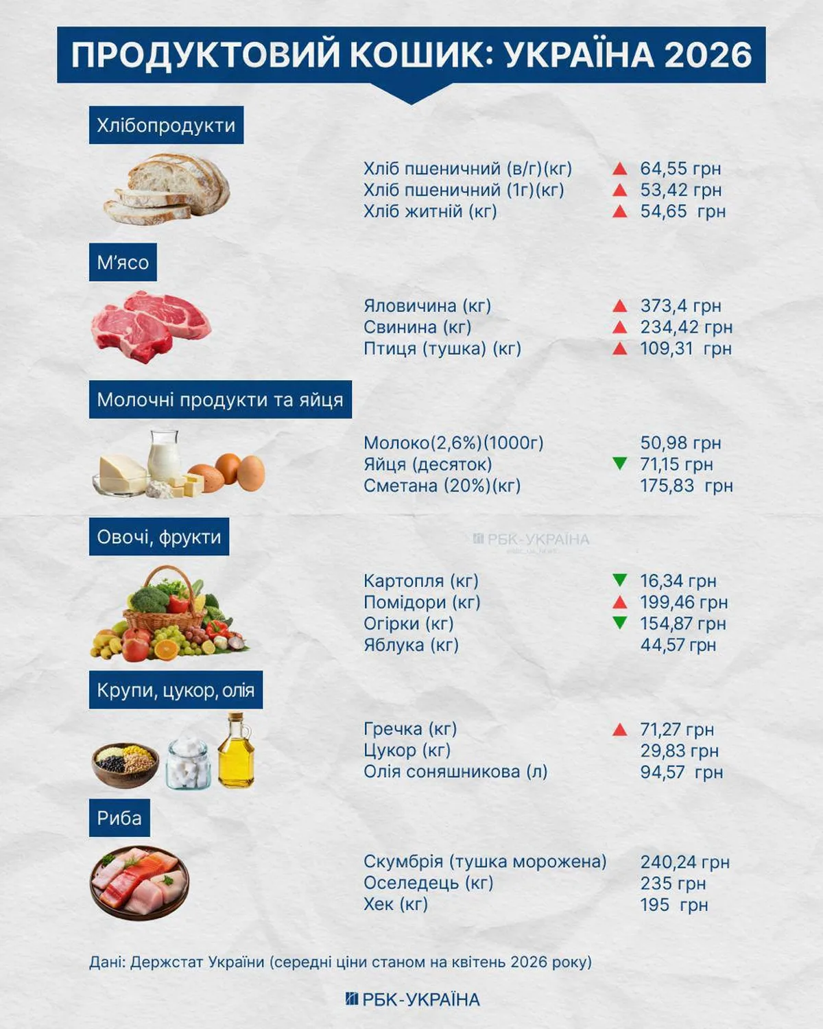 Таблиця цін на продукти харчування в Україні 2026