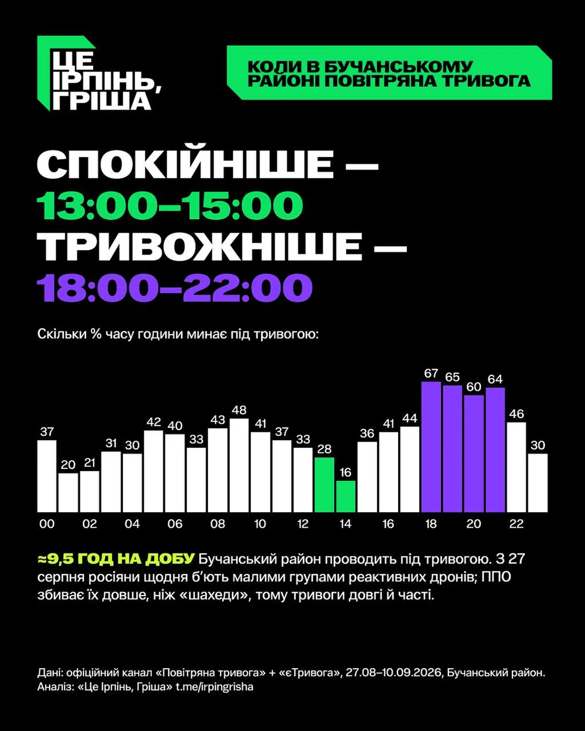 Графік кількості годин тривоги на добу в Бучанському районі за часом