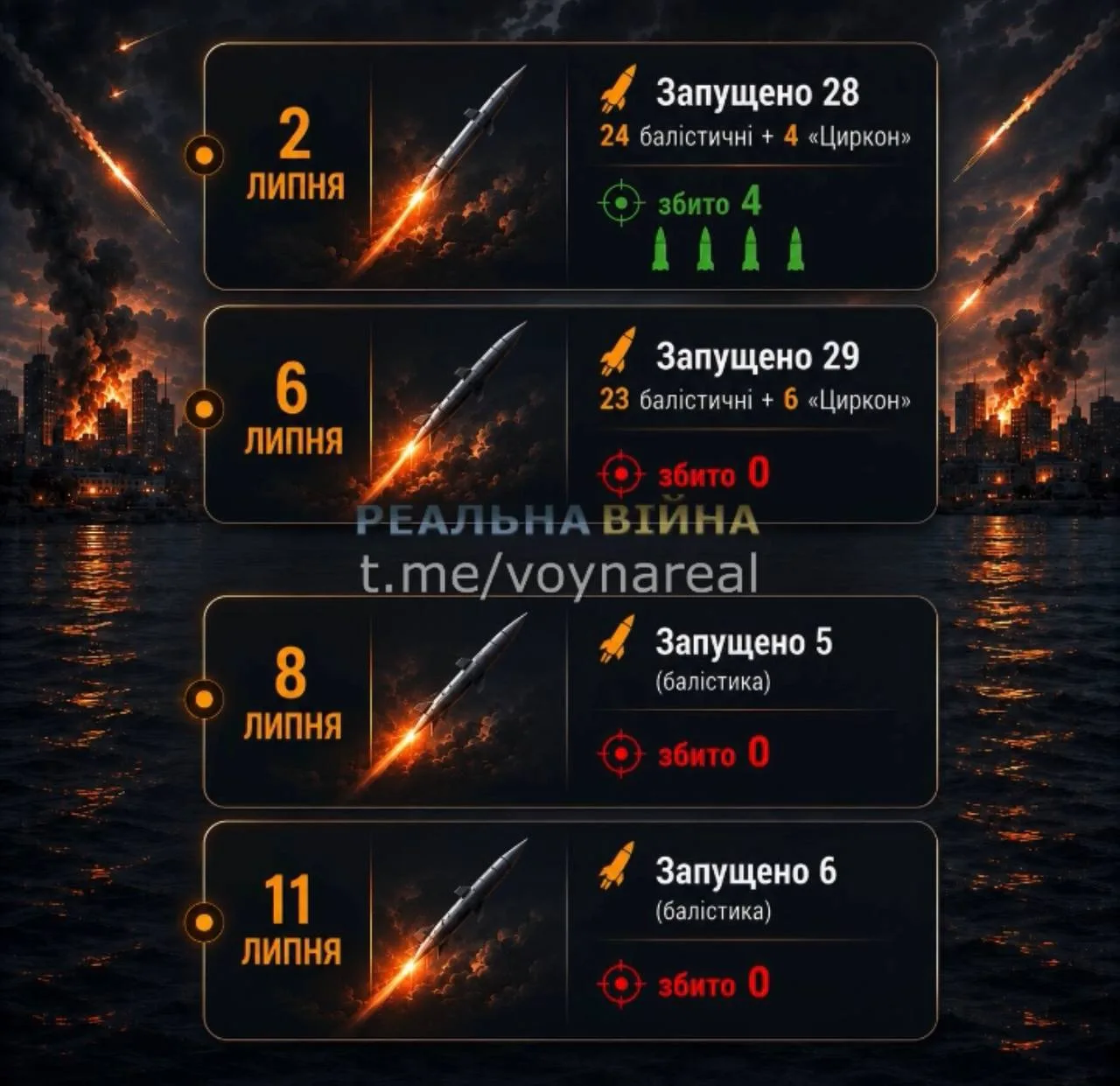 Інфографіка з датами запусків ракет та статистикою збитих