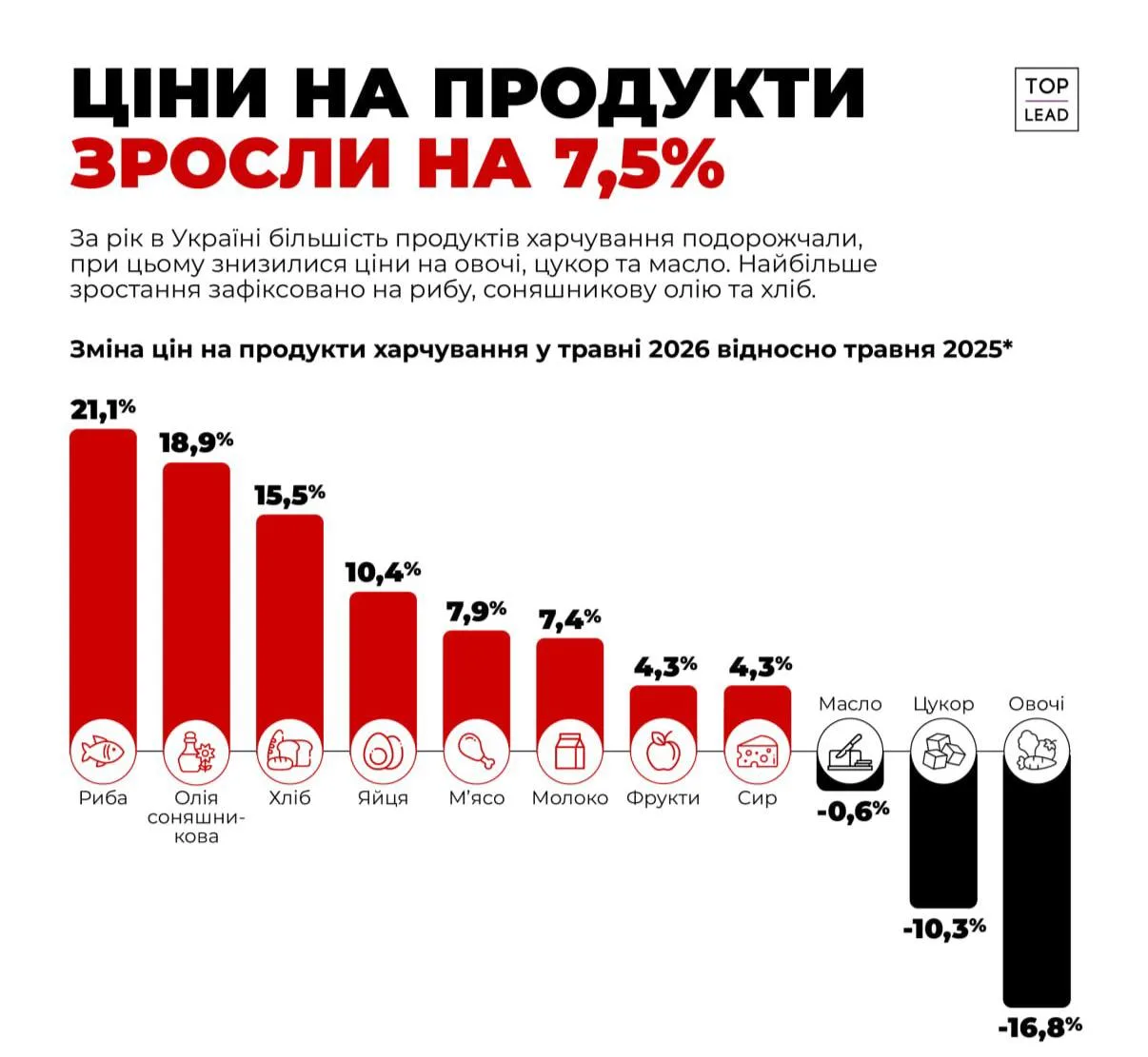Діаграма зростання цін на продукти харчування за рік
