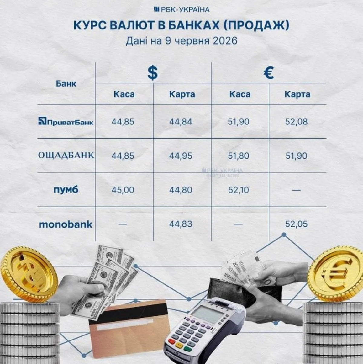 Таблиця курсів валют у банках України на 9 червня