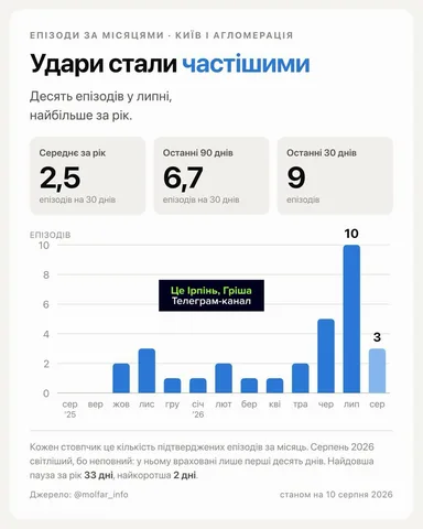 Графік кількості обстрілів Києва та агломерації за місяць