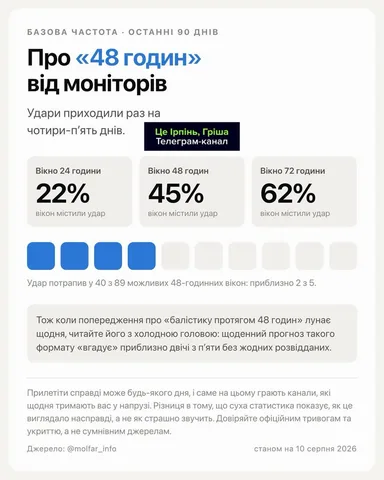Інфографіка про прогнози балістичних ударів на 48 годин від моніторів