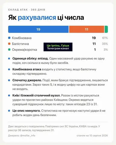 Діаграма порівняння балістичних та комбінованих атак на Київ