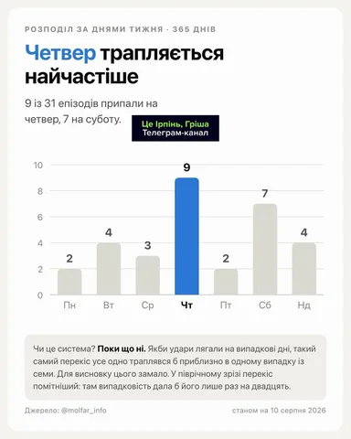 Графік розподілу днів тижня з найбільшою кількістю тривог за 365 днів