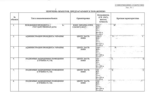 Таблиця з переліком об'єктів та характеристик операцій