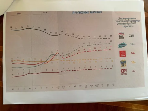 Графік прогнозних значень з лініями трендів та легендою партій