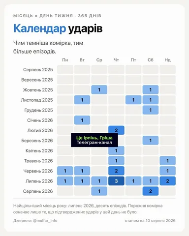Календар ударів по Україні з розподілом за місяцями та днями тижня