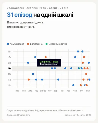 Графік розподілу 31 епізоду обстрілів по датам та типам зброї